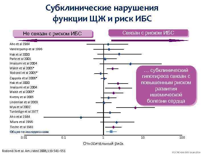 Субклинические нарушения функции ЩЖ и риск ИБС Связан с риском ИБС Не связан с