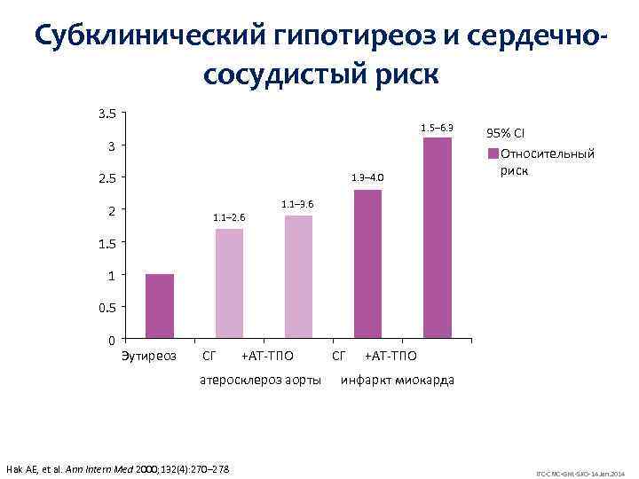 Субклинический гипотиреоз и сердечнососудистый риск 3. 5 1. 5– 6. 3 3 2. 5