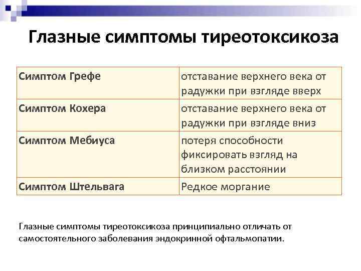 Глазные симптомы тиреотоксикоза Симптом Грефе Симптом Кохера Симптом Мебиуса Симптом Штельвага отставание верхнего века