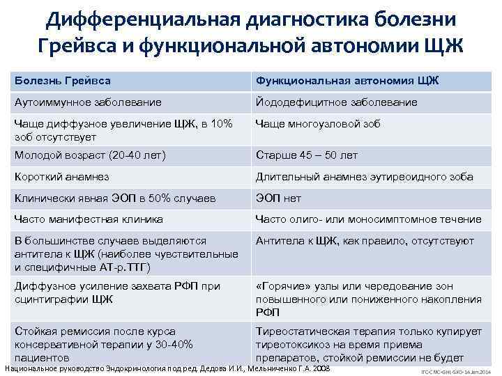 Дифференциальная диагностика болезни Грейвса и функциональной автономии ЩЖ Болезнь Грейвса Функциональная автономия ЩЖ Аутоиммунное