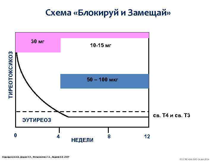 Схема «Блокируй и Замещай» 30 мг ТИРЕОТОКСИКОЗ 10 -15 мг 50 – 100 мкг