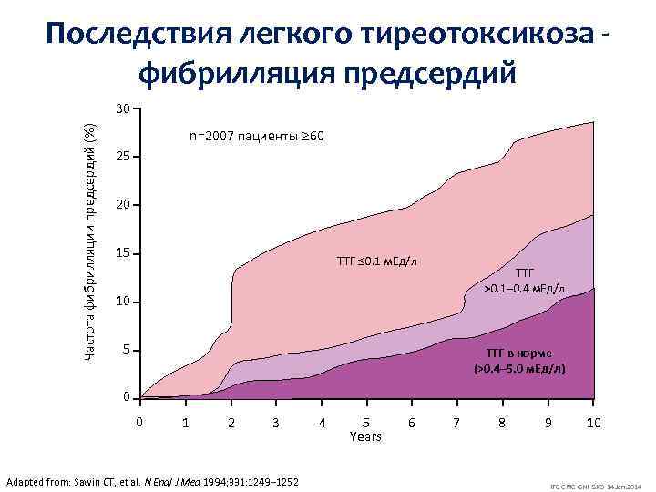 Последствия легкого тиреотоксикоза фибрилляция предсердий Частота фибрилляции предсердий (%) 30 n=2007 пациенты 60 25