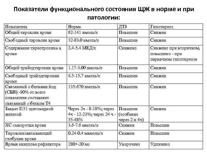 Показатели функционального состояния ЩЖ в норме и при патологии: Показатель Общий тироксин крови Норма