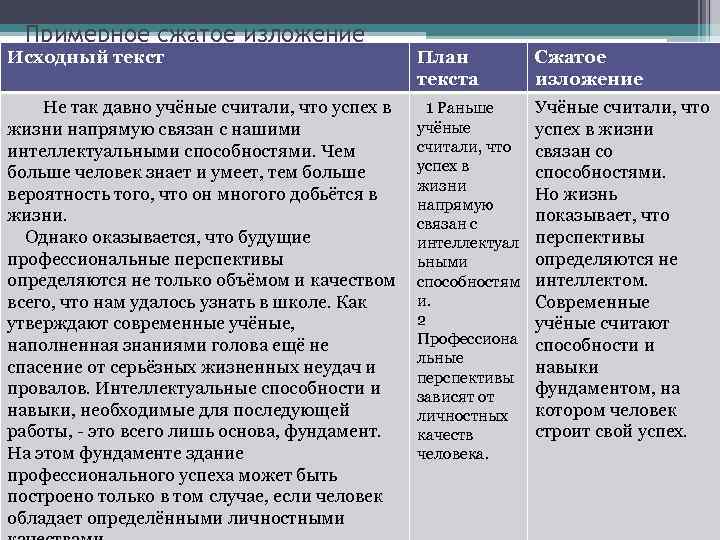 Примерное сжатое изложение Исходный текст План текста Сжатое изложение Не так давно учёные считали,