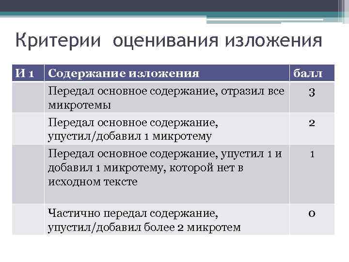 Критерии оценивания изложения И 1 Содержание изложения балл Передал основное содержание, отразил все 3