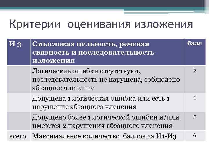 Критерии оценивания изложения И 3 Смысловая цельность, речевая связность и последовательность изложения балл Логические