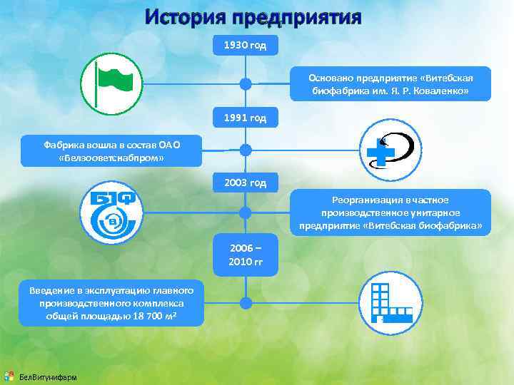 История предприятия 1930 год Основано предприятие «Витебская биофабрика им. Я. Р. Коваленко» 1991 год