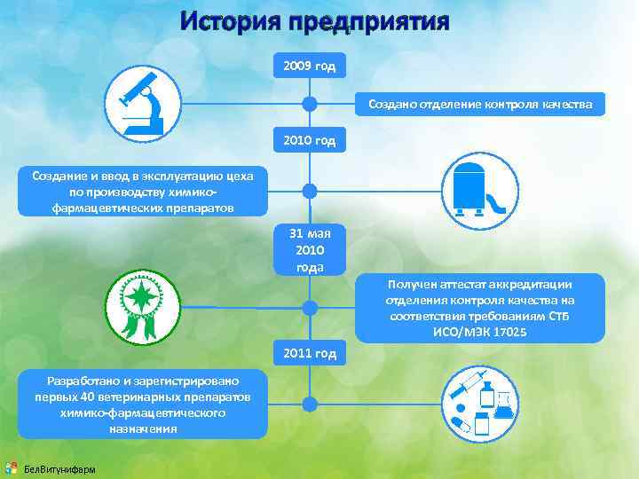 История предприятия 2009 год Создано отделение контроля качества 2010 год Создание и ввод в