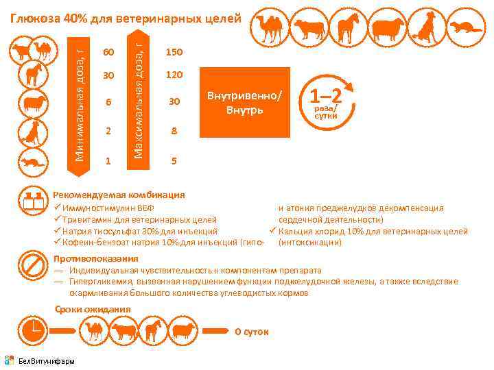 60 30 6 2 1 Максимальная доза, г Минимальная доза, г Глюкоза 40% для