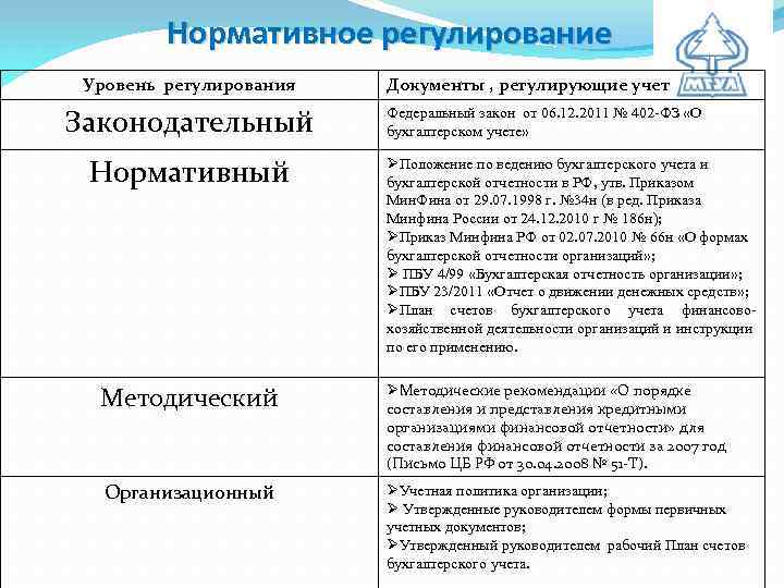 Нормативное регулирование организации