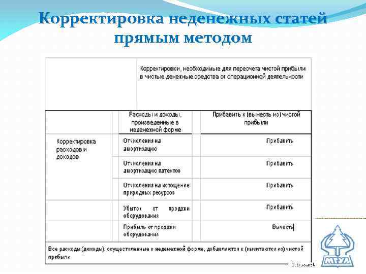 Корректировка неденежных статей прямым методом 