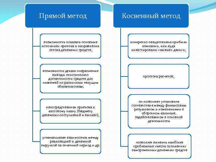 Прямой метод возможность показать основные источники притока и направления оттока денежных средств; возможность делать