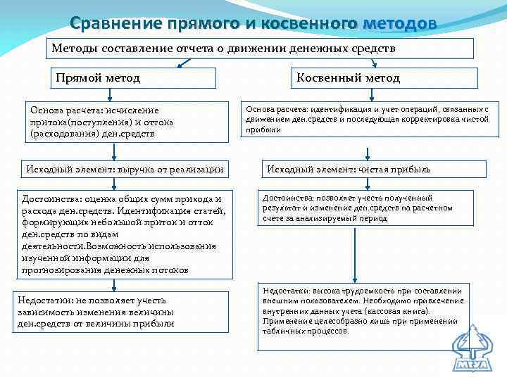 Способы составления отчета