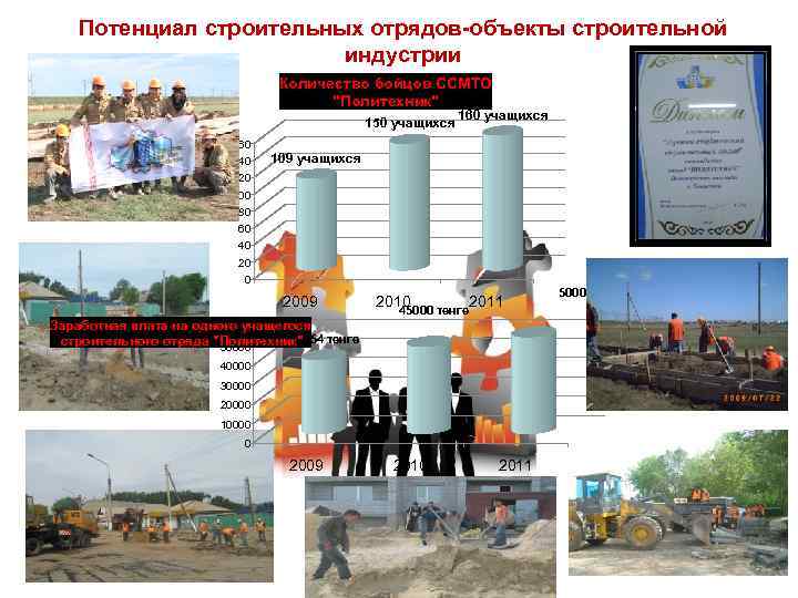 Потенциал строительных отрядов-объекты строительной индустрии Количество бойцов ССМТО "Политехник" 150 учащихся 160 140 120