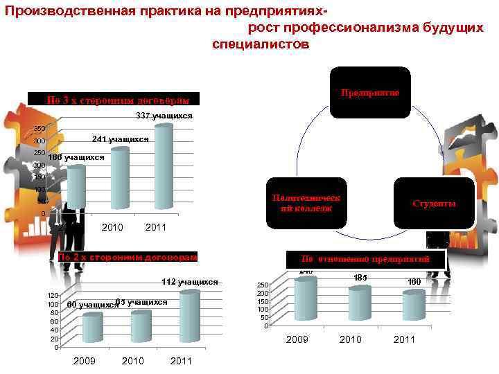 Производственная практика на предприятиях- рост профессионализма будущих специалистов Предприятие По 3 х сторонним договорам