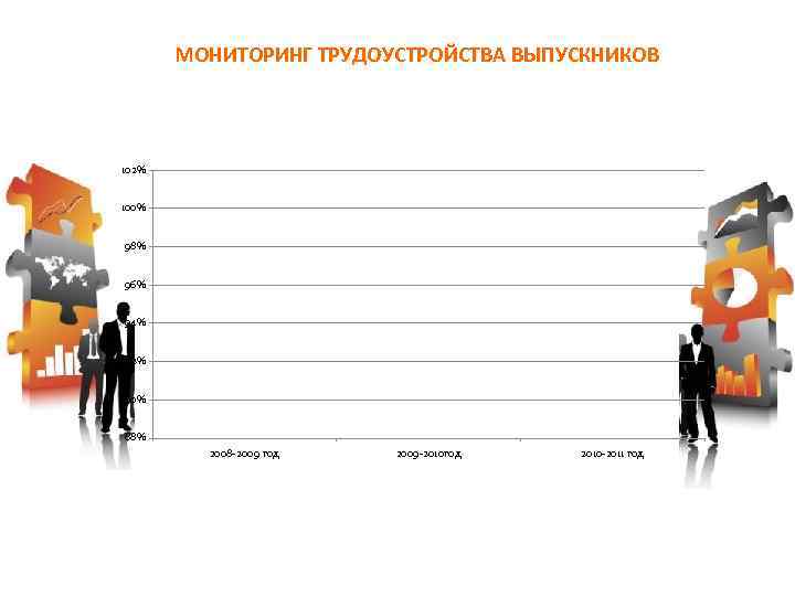 МОНИТОРИНГ ТРУДОУСТРОЙСТВА ВЫПУСКНИКОВ 102% 100% 98% 96% 94% 92% 90% 88% 2008 -2009 год