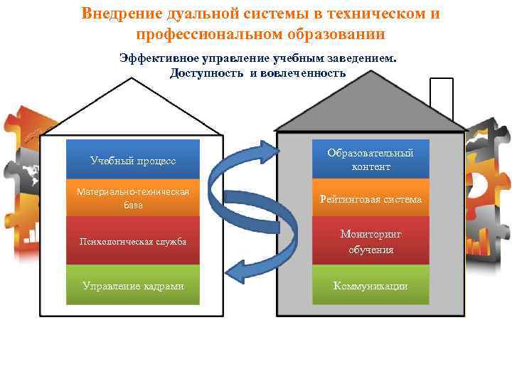 Внедрение дуальной системы в техническом и профессиональном образовании Эффективное управление учебным заведением. Доступность и