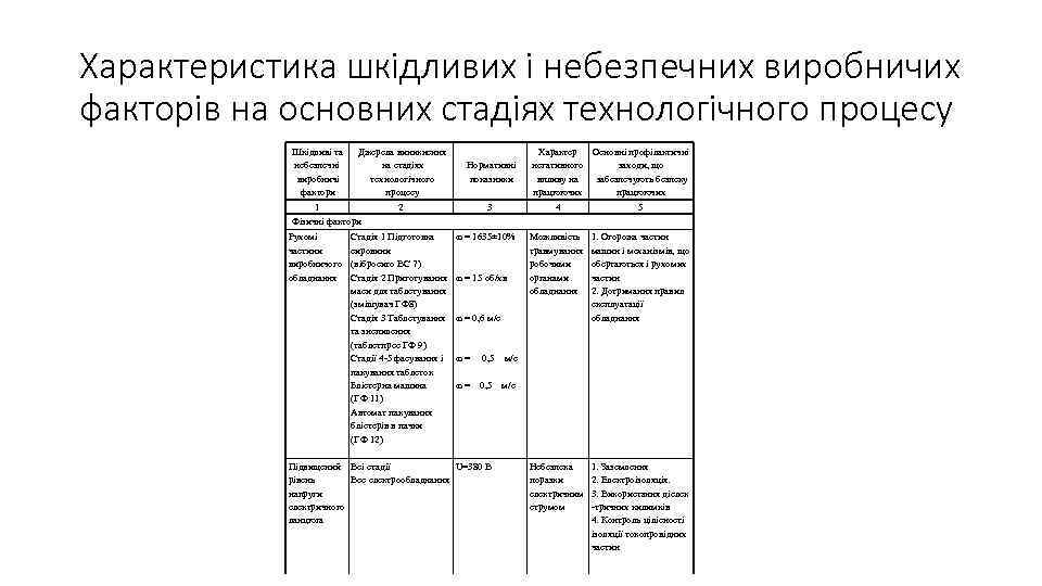 Характеристика шкідливих і небезпечних виробничих факторів на основних стадіях технологічного процесу Шкідливі та небезпечні