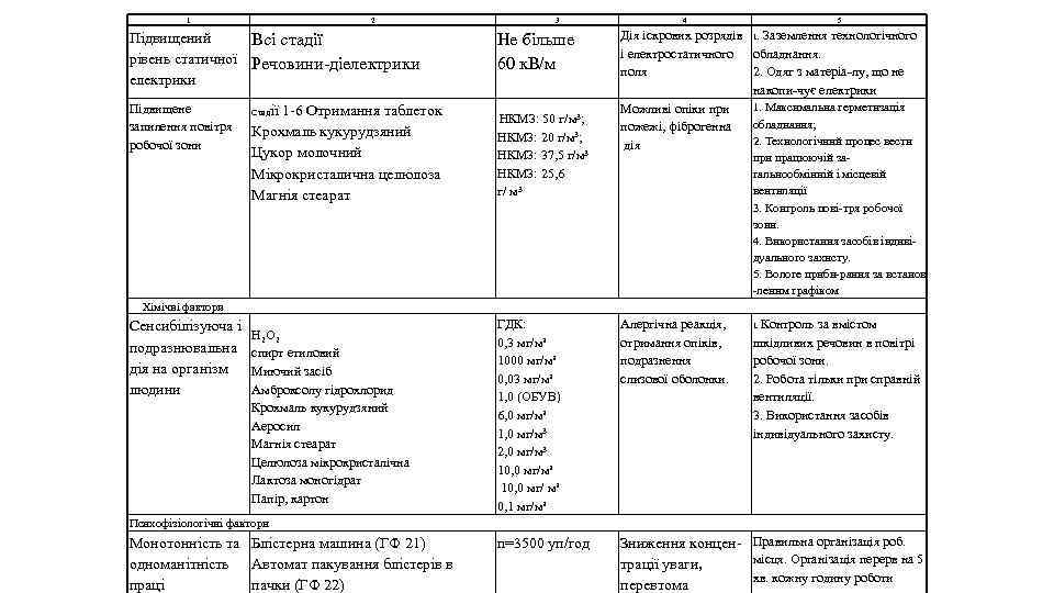 1 2 3 4 5 Дія іскрових розрядів 1. Заземлення технологічного і електростатичного обладнання.