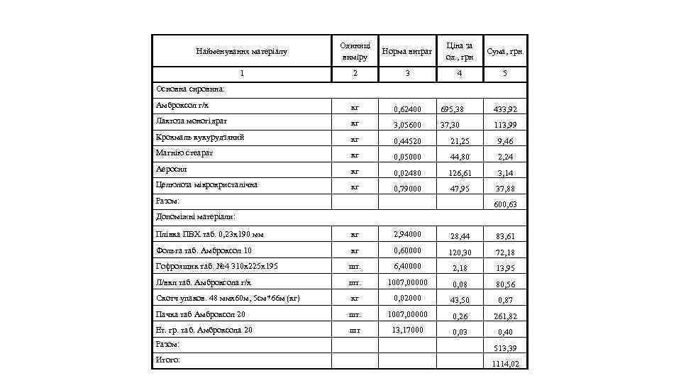 Найменування матеріалу Одиниці виміру Норма витрат Ціна за од. , грн Сума, грн. 1