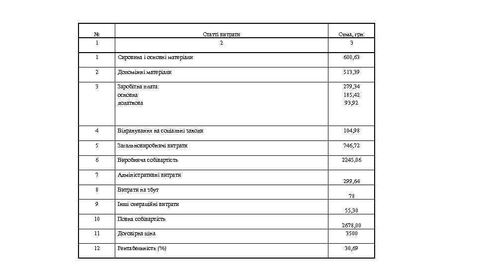 № 1 Статті витрати 2 Сума, грн. 3 1 Сировина і основні матеріали 600,