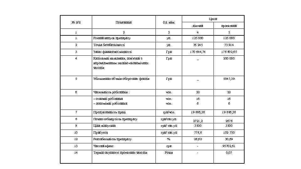 № п/п Показники Од. вим. 1 2 Цехи діючий проектний 3 4 5 1