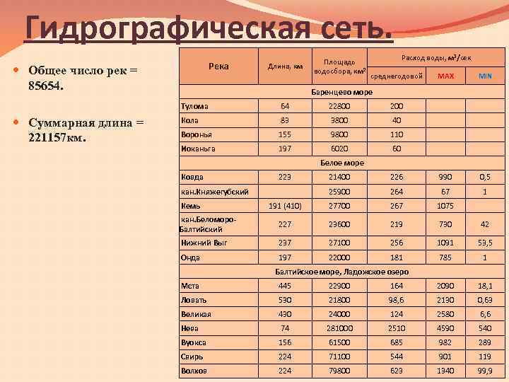 Гидрографическая сеть. Река Общее число рек = 85654. Длина, км Площадь водосбора, км 2