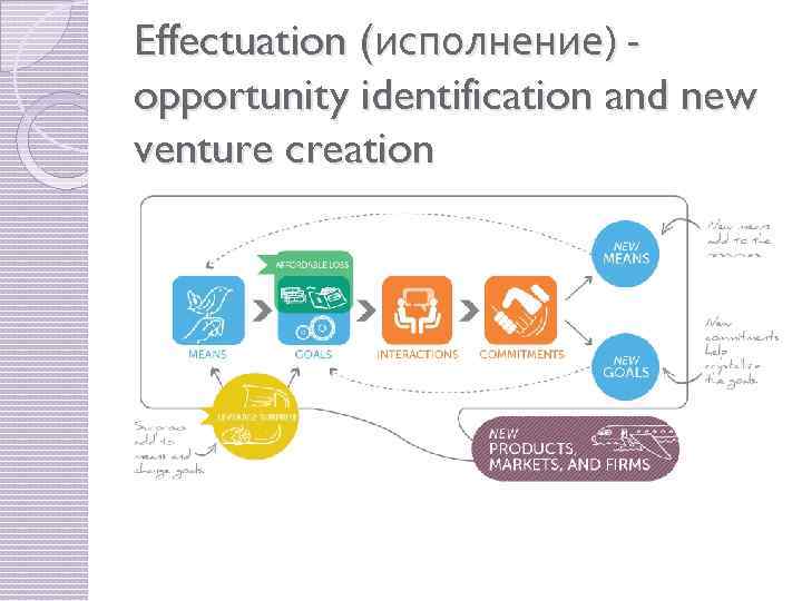Effectuation (исполнение) opportunity identification and new venture creation 