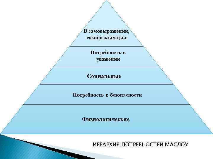 В самовыражении, самореализации Потребность в уважении Социальные Потребность в безопасности Физиологические ИЕРАРХИЯ ПОТРЕБНОСТЕЙ МАСЛОУ