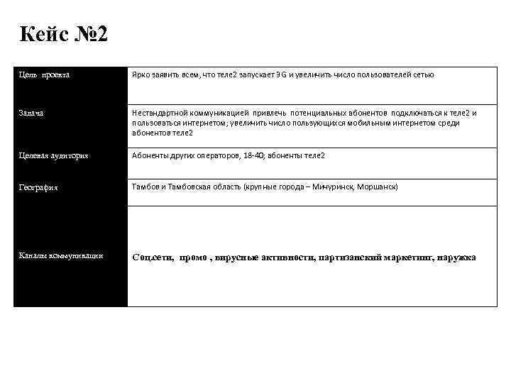 Кейс № 2 Цель проекта Ярко заявить всем, что теле 2 запускает 3 G