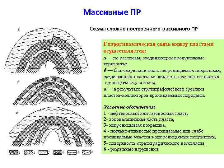 Массивные ПР Схемы сложно построенного массивного ПР Гидродинамическая связь между пластами осуществляется: а —