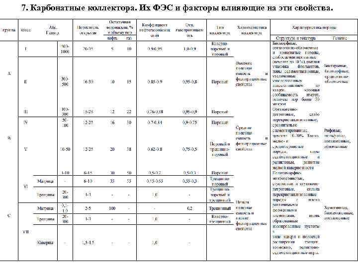 7. Карбонатные коллектора. Их ФЭС и факторы влияющие на эти свойства. 