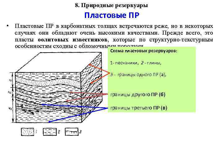 8. Природные резервуары Пластовые ПР • Пластовые ПР в карбонатных толщах встречаются реже, но