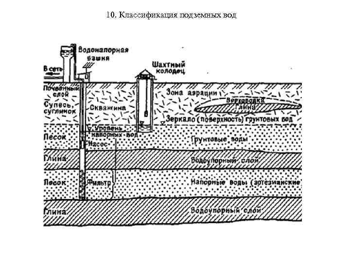 10. Классификация подземных вод 