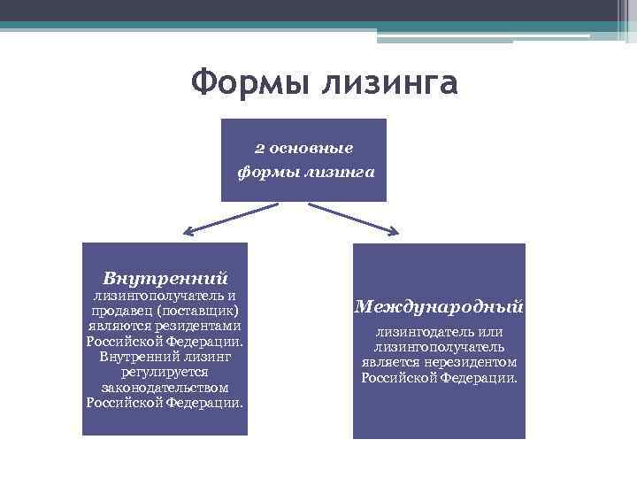 Формы лизинга 2 основные формы лизинга Внутренний лизингополучатель и продавец (поставщик) являются резидентами Российской