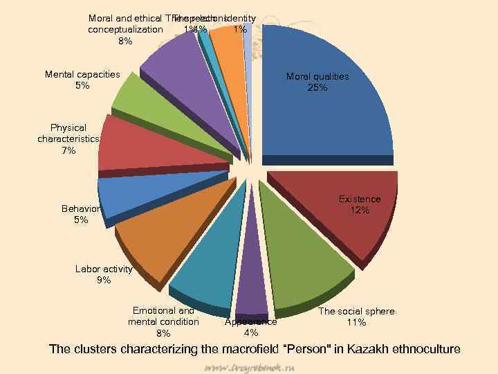 Moral and ethical The speech Identity The relations conceptualization 1% 4% 1% 8% Mental