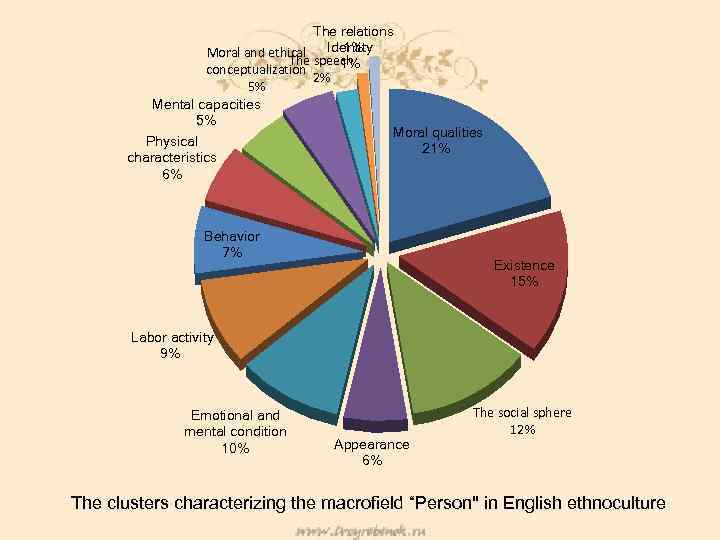 The relations Identity 1% Moral and ethical The speech 1% conceptualization 2% 5% Mental