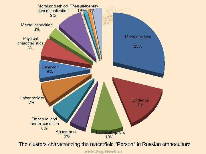 Moral and ethical The speech The relations Identity conceptualization 1% 3% 1% 8% Mental