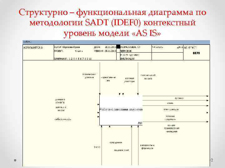 Структурно – функциональная диаграмма по методологии SADT (IDEF 0) контекстный уровень модели «AS IS»