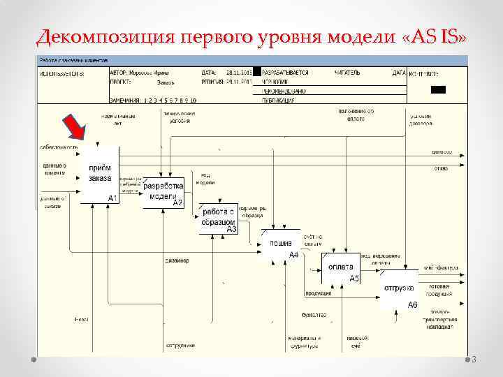 Декомпозиция первого уровня модели «AS IS» 3 