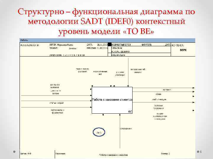 Структурно – функциональная диаграмма по методологии SADT (IDEF 0) контекстный уровень модели «TO BE»