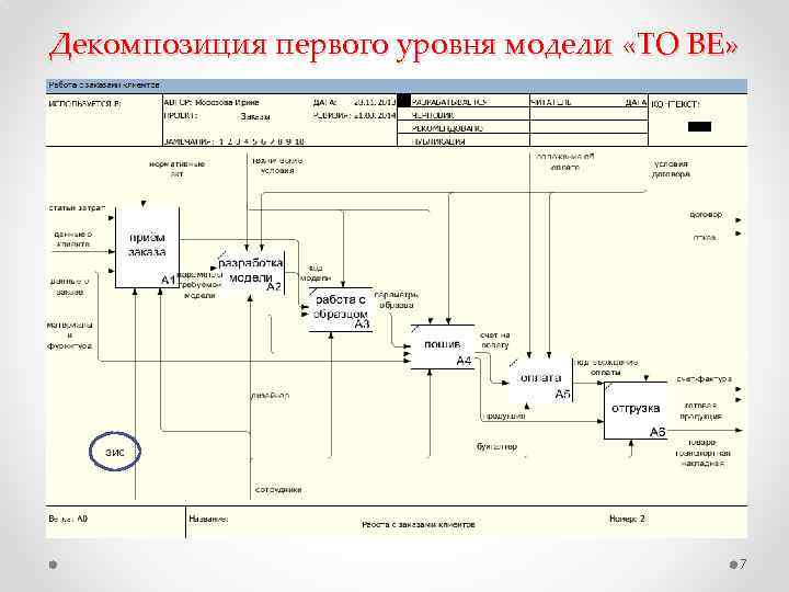 Диаграмма декомпозиции автосервиса