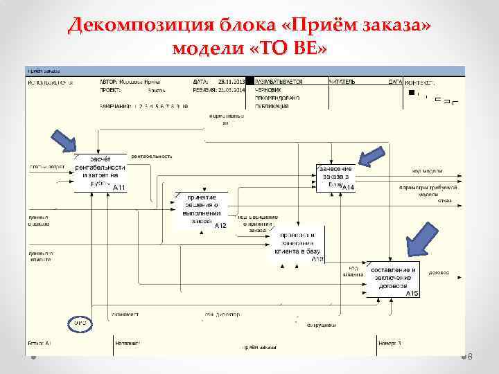 Декомпозиция блока «Приём заказа» модели «TO BE» 8 