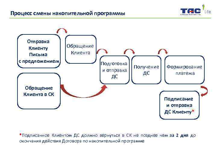 Процесс изменения. Пенсионная программа страхования. Накопительная программа. Процесс изменения письма. Накопительные пенсионные программы.