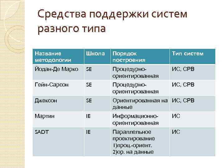 Средства поддержки систем разного типа Название методологии Школа Порядок построения Тип систем Йодан-Де Марко