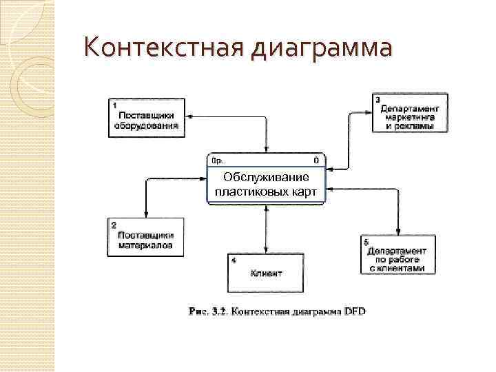 Контекстная диаграмма Обслуживание пластиковых карт 