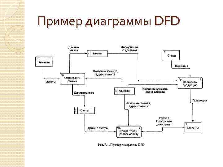 Пример диаграммы DFD 