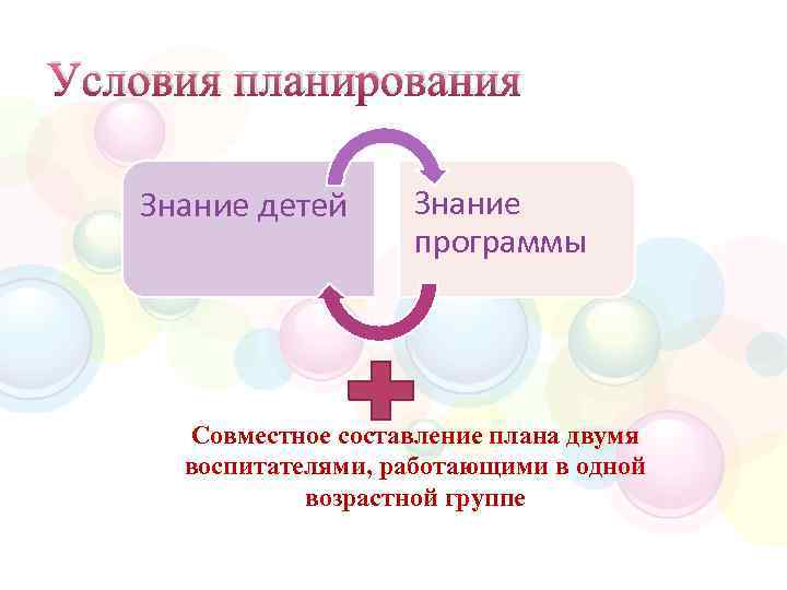 Условия планирования Знание детей Знание программы Совместное составление плана двумя воспитателями, работающими в одной