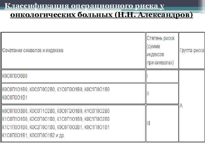 Классификация операционного риска у онкологических больных (Н. Н. Александров) 