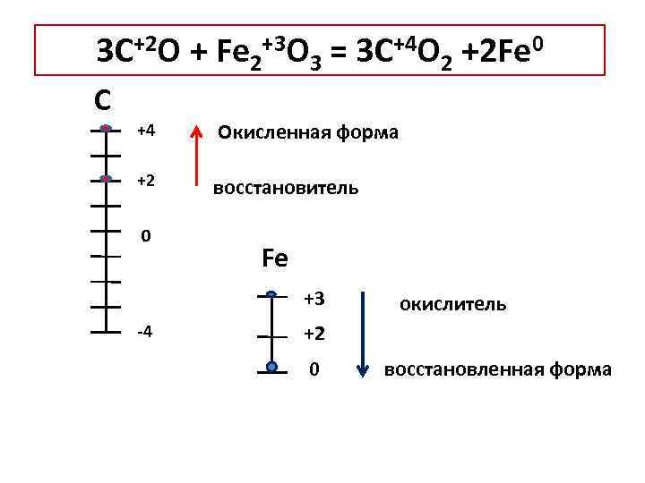 3 C+2 O + Fe 2+3 O 3 = 3 C+4 O 2 +2